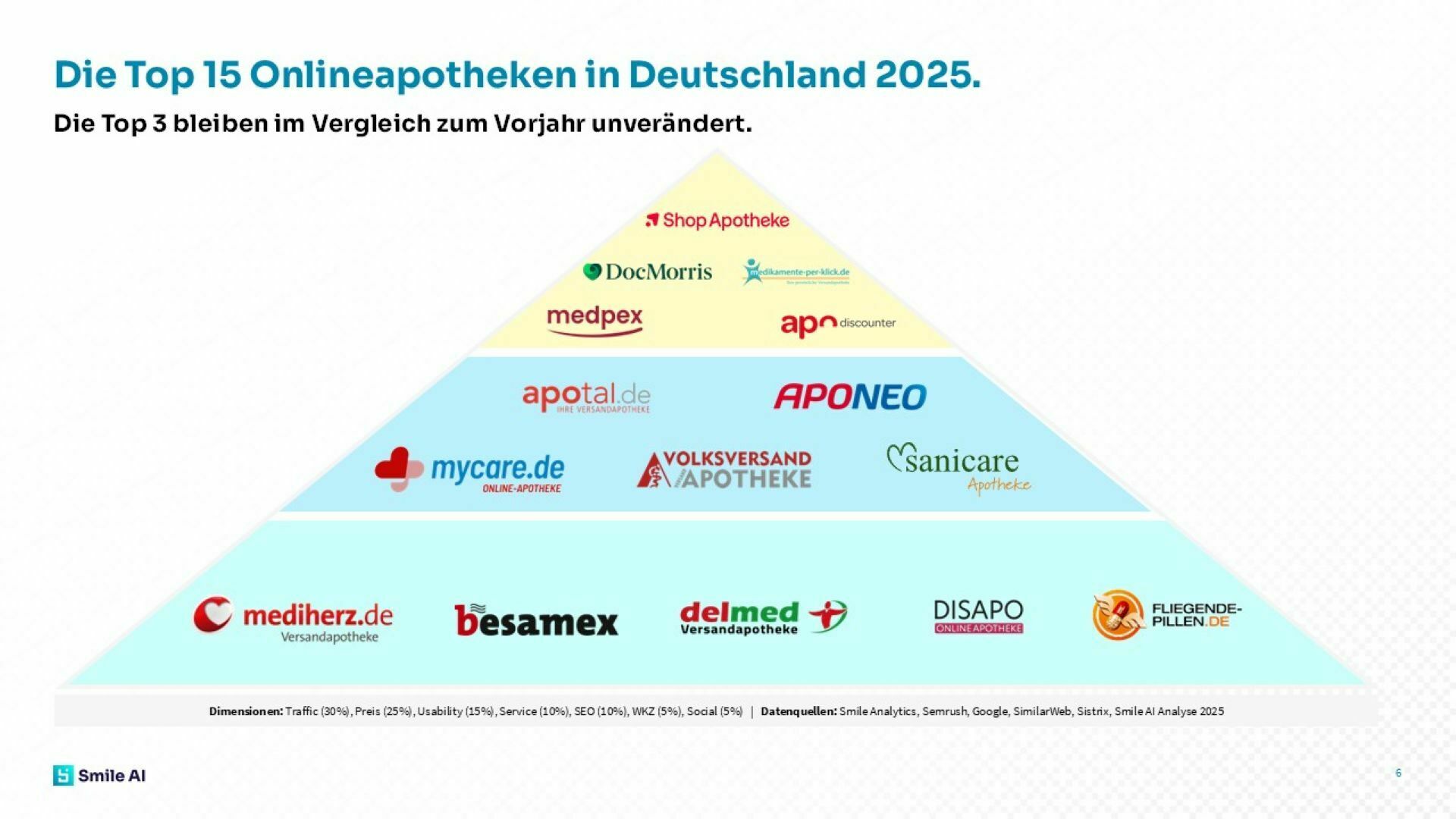 Onlineapotheken Studie 25 26 3