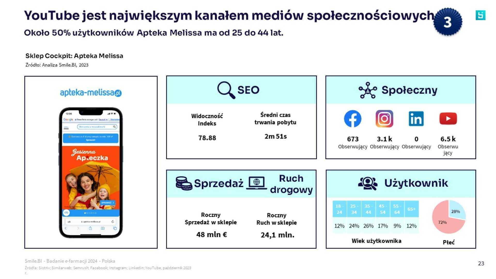 SBI Badanie e apteki 2024 PL 5