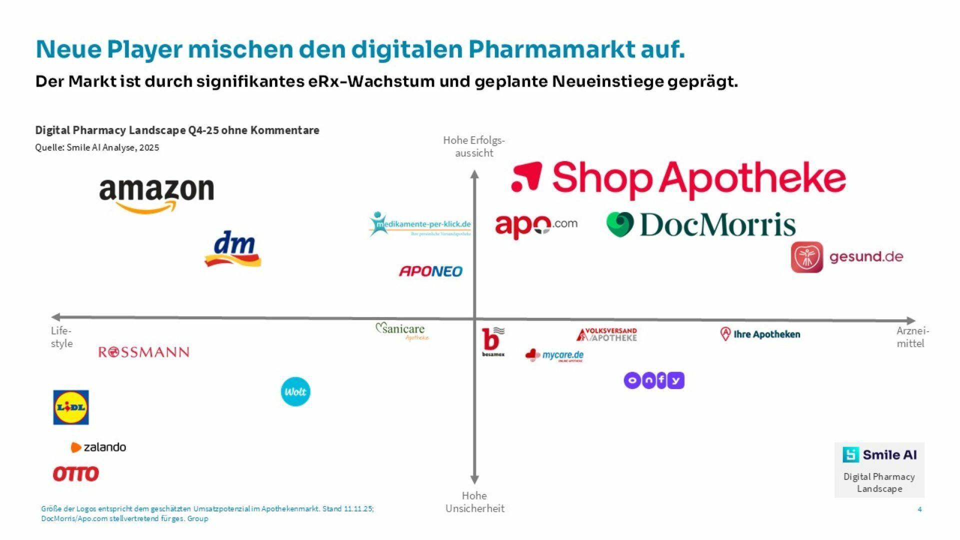 Dm und E Pharmacy Eigenmarken Studie 25 4